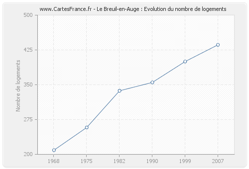 Le Breuil-en-Auge : Evolution du nombre de logements